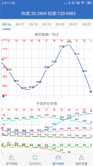 釣魚天氣預報1