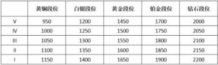 英雄聯盟隱藏分對應段位表是什么樣?【隱藏分對應段位表】