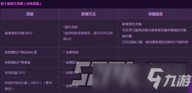 DNF洞察之眼被深淵蠶食的圣殿獎勵收益解析