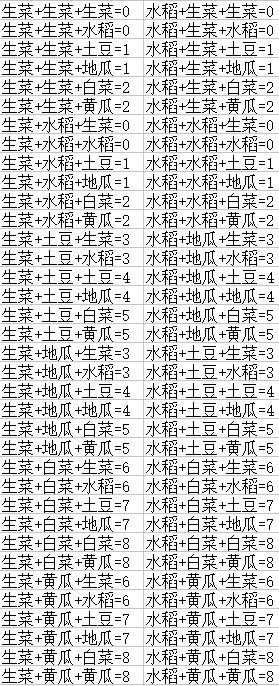 DNF豐收的季節怎么組合農作物組合大全?