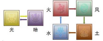 光暗風火水土 戰(zhàn)斗吧蘑菇君屬性機制介紹