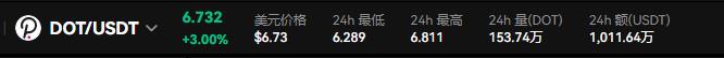DOT幣今日價(jià)格行情 DOT多少錢(qián)一個(gè)