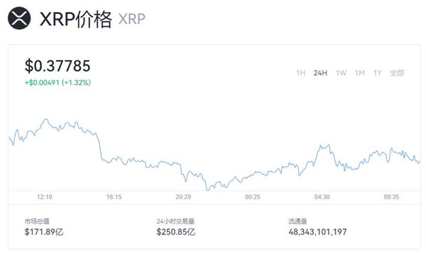 瑞波幣多少錢一個?瑞波幣XRP最新行情分析