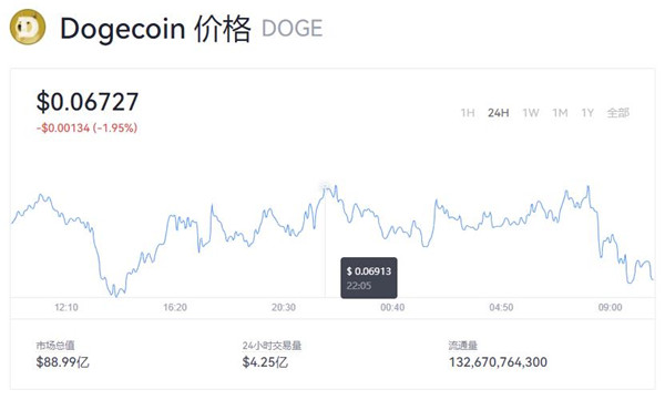 狗狗幣今日價(jià)格2022 DOGE幣價(jià)格走勢(shì)分析