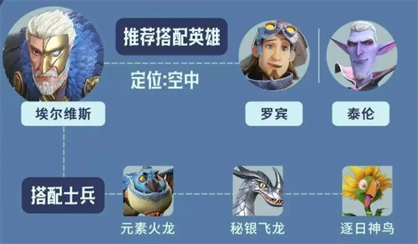 《龍石戰爭》埃爾維斯陣容搭配推薦
