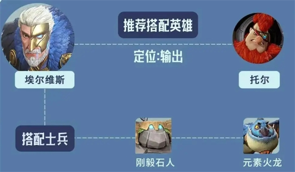 《龍石戰爭》埃爾維斯陣容搭配推薦