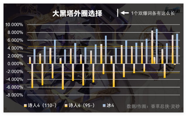 《崩壞：星穹鐵道》大黑塔外圈選擇推薦