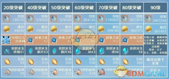 《原神》重云突破材料介紹