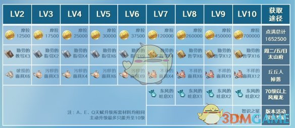 《原神》重云突破材料介紹