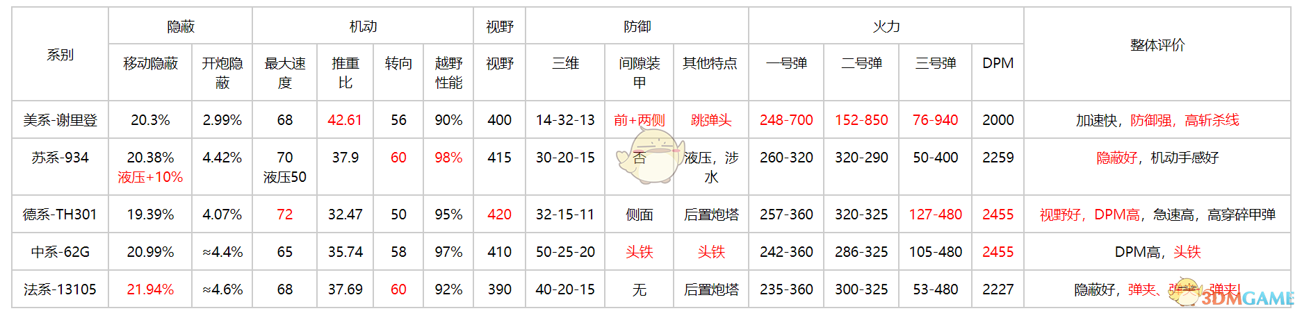 《坦克連》新手輕坦爬線選擇