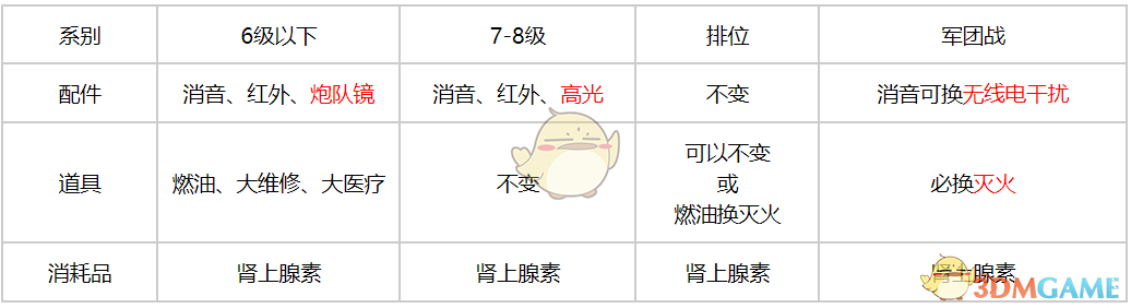 《坦克連》輕坦配件選擇推薦