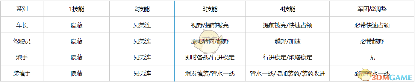 《坦克連》輕坦技能配置推薦