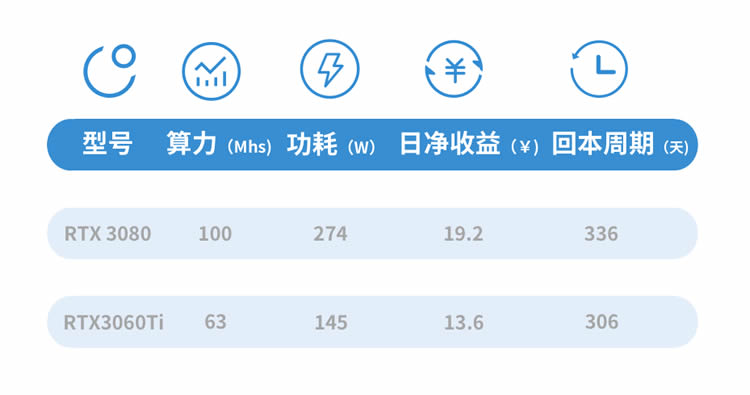 顯卡測評RTX3080和RTX3060Ti挖礦性能及算力對比測試