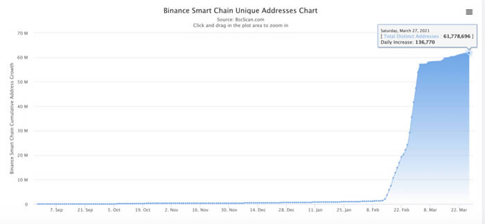 BSC入門指南:帶你深入了解BSC的常見問題和代表項目