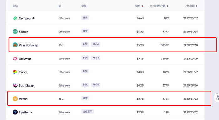 BSC入門指南：概覽BSC常見問題和代表項目