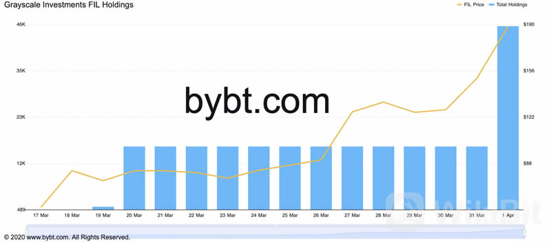 什么是Filecoin?為什么其上升趨勢甚至超過了比特幣?