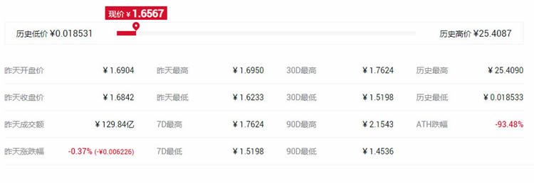 2021最具潛力百倍數字貨幣DCR幣種前十匯總
