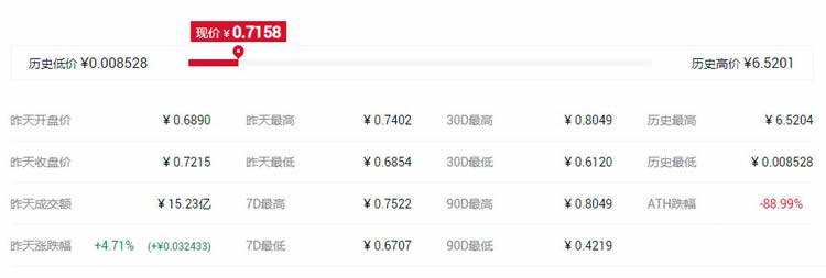 2021最具潛力百倍數字貨幣DCR幣種前十匯總