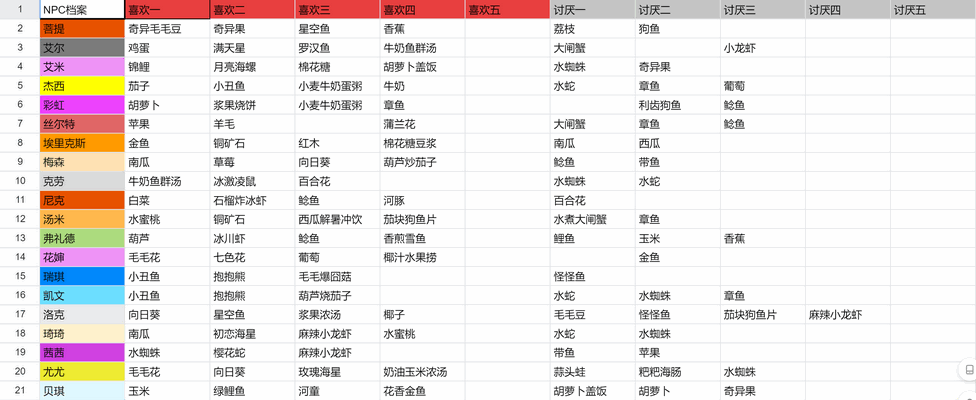 摩爾莊園NPC喜好大全(摩爾莊園人物喜好匯總(圖鑒))