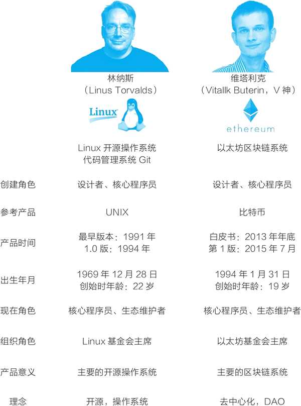 林納斯與V神：兩個技術領袖