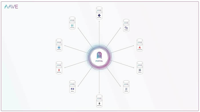 AAVE V3介紹以及最新功能的發(fā)布