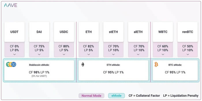 AAVE V3介紹以及最新功能的發(fā)布