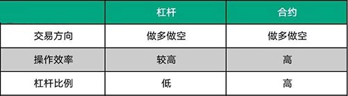 ?永續合約和杠桿交易的不同有哪些