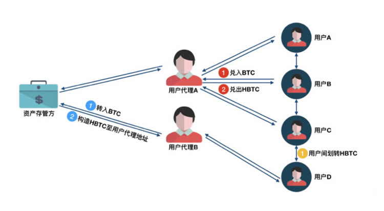 DeFi 科普系列:HBTC 是什么?HBTC 有啥用?HBTC 安全嗎?