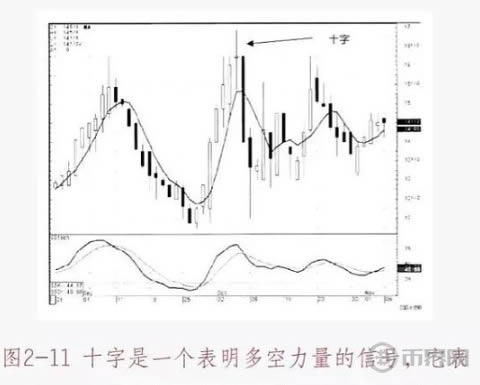 數字貨幣K線圖基礎知識：十字星形態圖解
