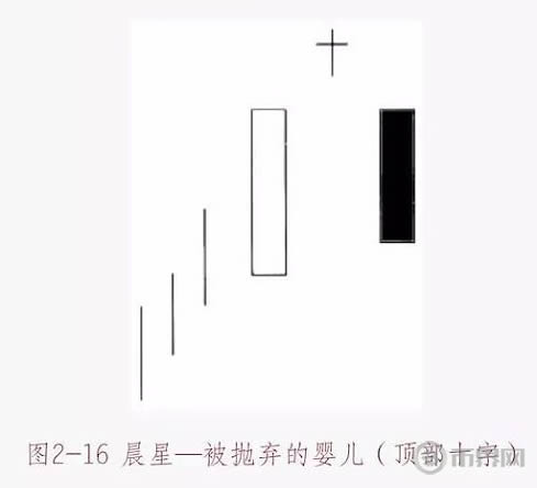 數字貨幣K線圖基礎知識：十字星形態圖解