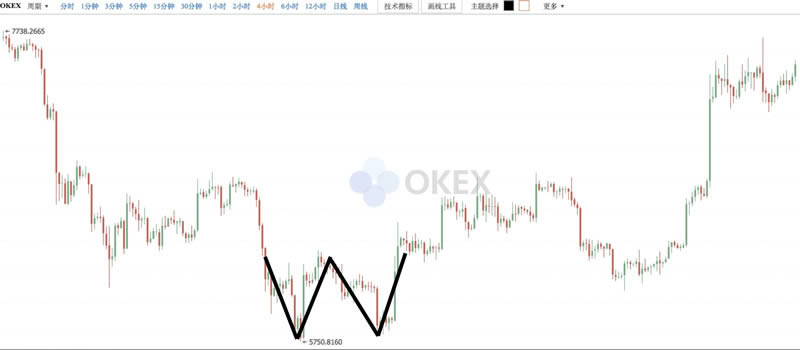 幣圈k線圖基礎知識:抄底形態(tài)之W底圖解