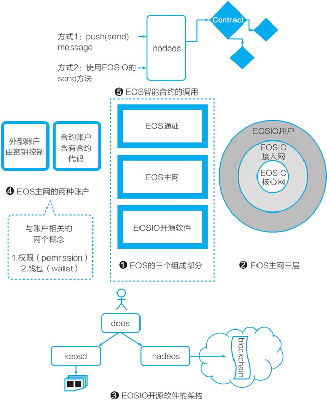 一張圖理解EOS是什么及EOS的智能合約