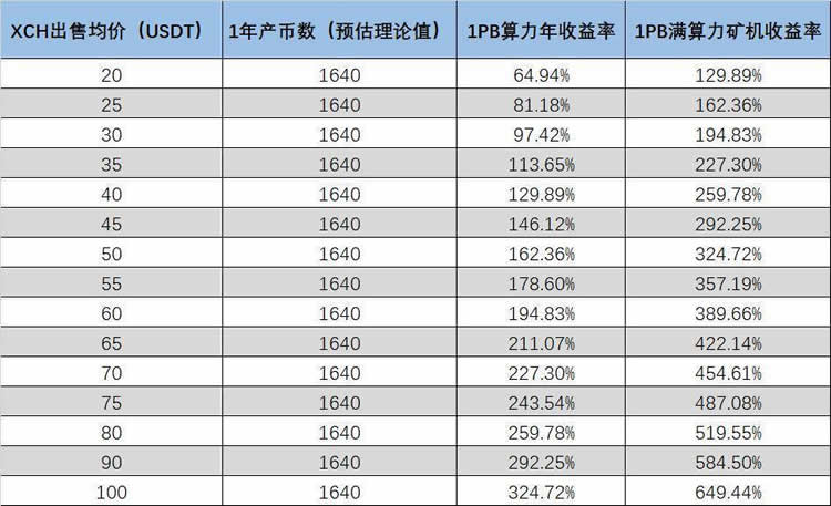 讀懂Chia Network礦工經濟學:成本與收益究竟如何?