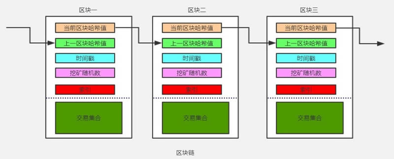 基于java開發一套完整的區塊鏈系統詳細教程（附源碼）
