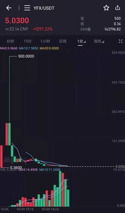 如何購買柴犬幣shib和狗狗幣doge?