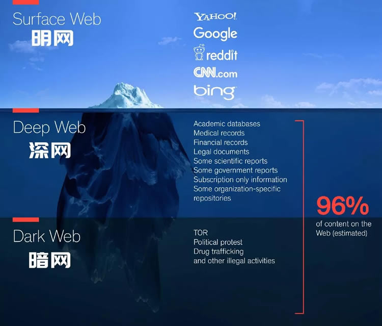 科普:一文看懂明網、深網、暗網的不同