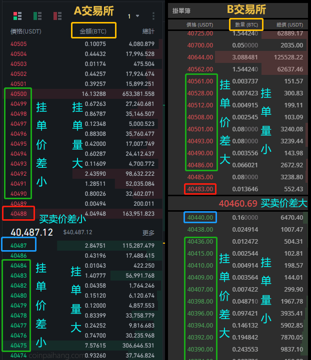 數字貨幣交易所深度是什么意思?【深度怎么看】對交易有何影響?