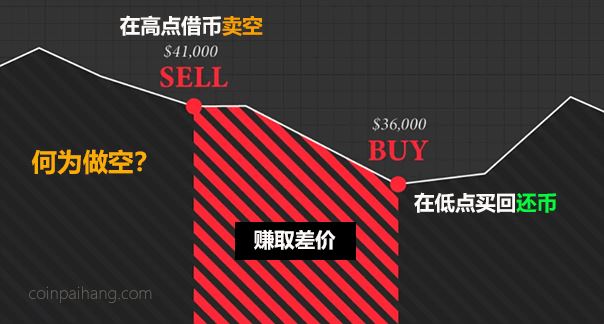 比特幣可以做空嗎?做空比特幣的五種辦法_合約/期權(quán)/期貨介紹