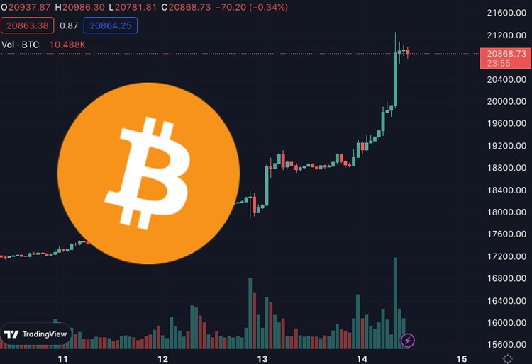 比特幣突破21000美元 創FTX破產后新高！加密貨幣總市值重返1萬億美元