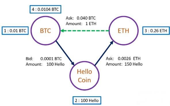 什么是數(shù)字貨幣搬磚?【搬磚利潤的計算公式介紹】