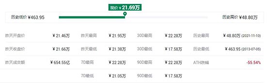 比特幣突破6萬美元是什么時候?