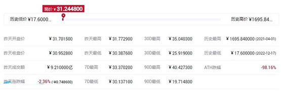 FIL幣最高價格是多少?FIL幣歷史最高價格和最低價介紹