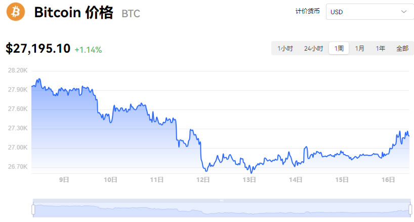 BTC最新價格美元_10月23日比特幣實時行情走勢價格情況