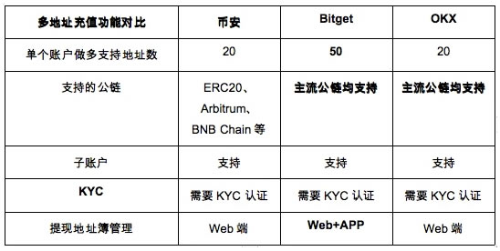 擼空投必備工具:頭部CEX多地址充值功能解析