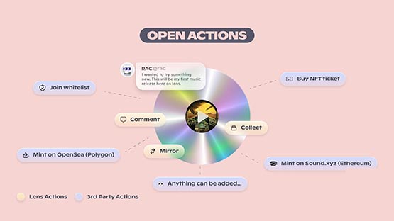 Lens Protocol V2正式上線Polygon：擴大盈利方式與社交可組合性