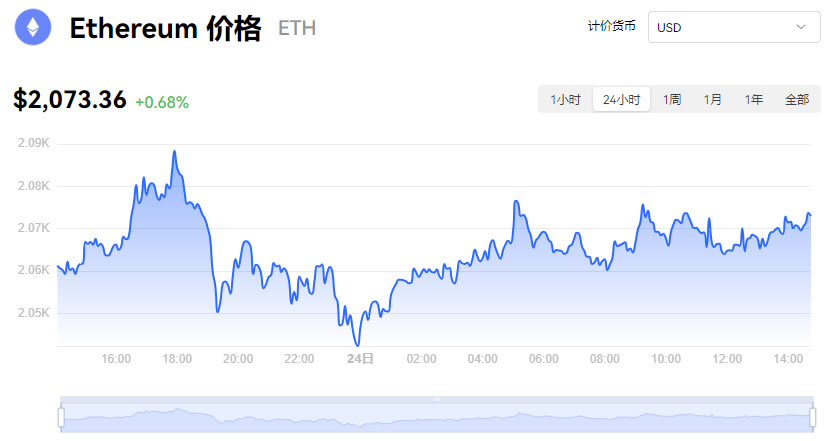 以太坊今日最新價格多少美元_11月24日以太坊今日價格最新行情走勢