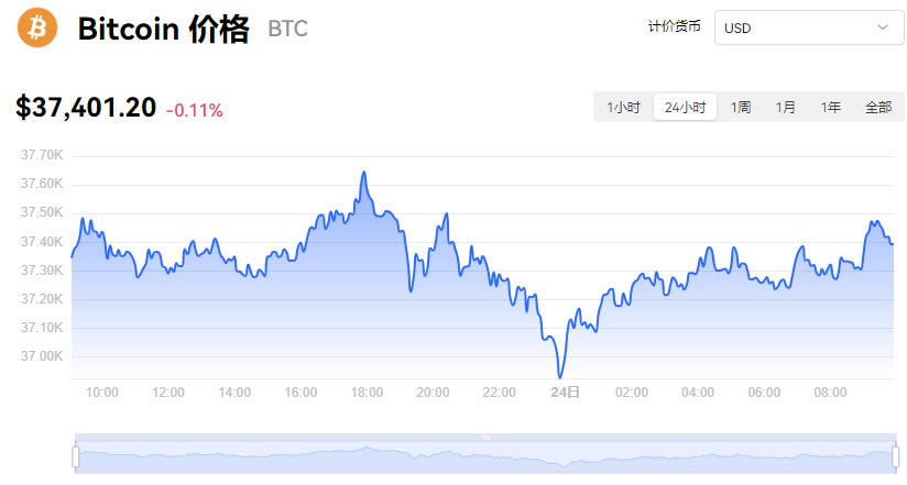 比特幣今日行情價格_11月24日BTC價格最新行情價格