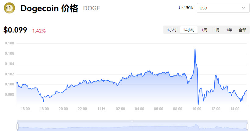 狗狗幣今日最新價格美元_12月11日狗狗幣價格今日行情走勢分析