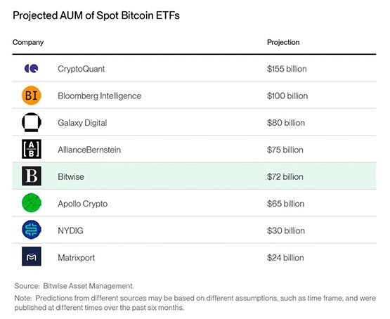 Bitwise發布2024年加密十大預測：比特幣突破8萬、以太坊成長等