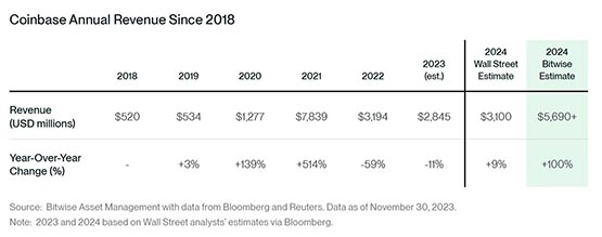 Bitwise發布2024年加密十大預測：比特幣突破8萬、以太坊成長等